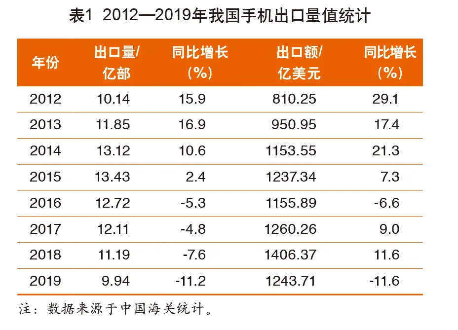 新冠肺炎疫情将拖累我国手机出口继续回落