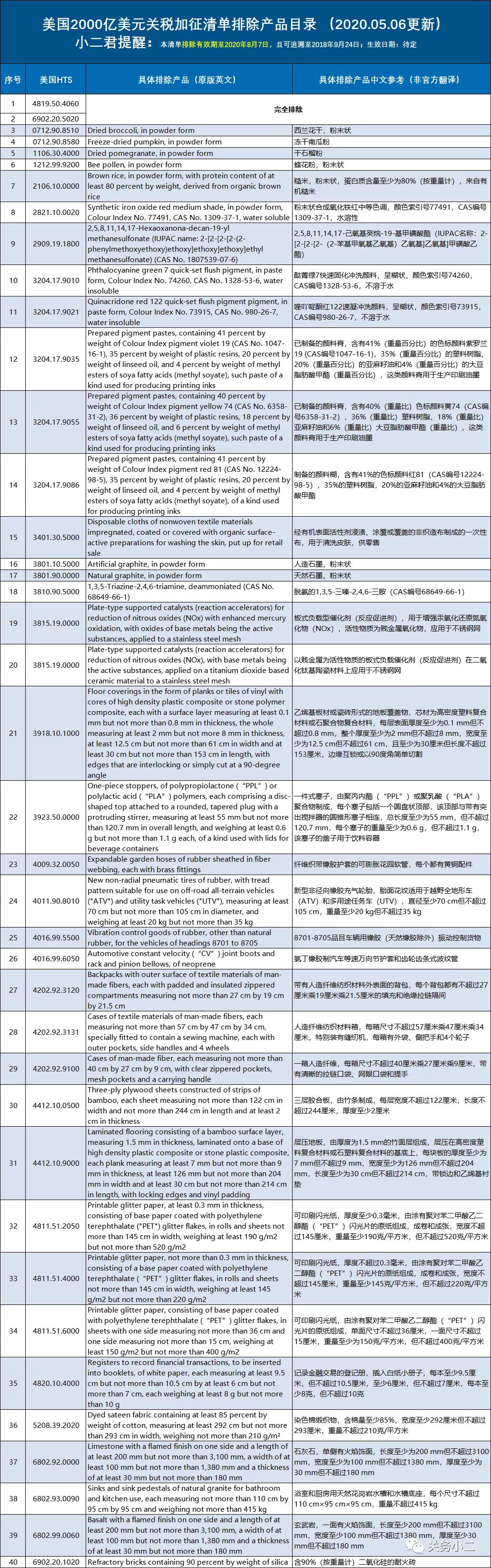 美国公布第27批加征关税排除清单并修订3项排除产品（2000亿清单内产品）