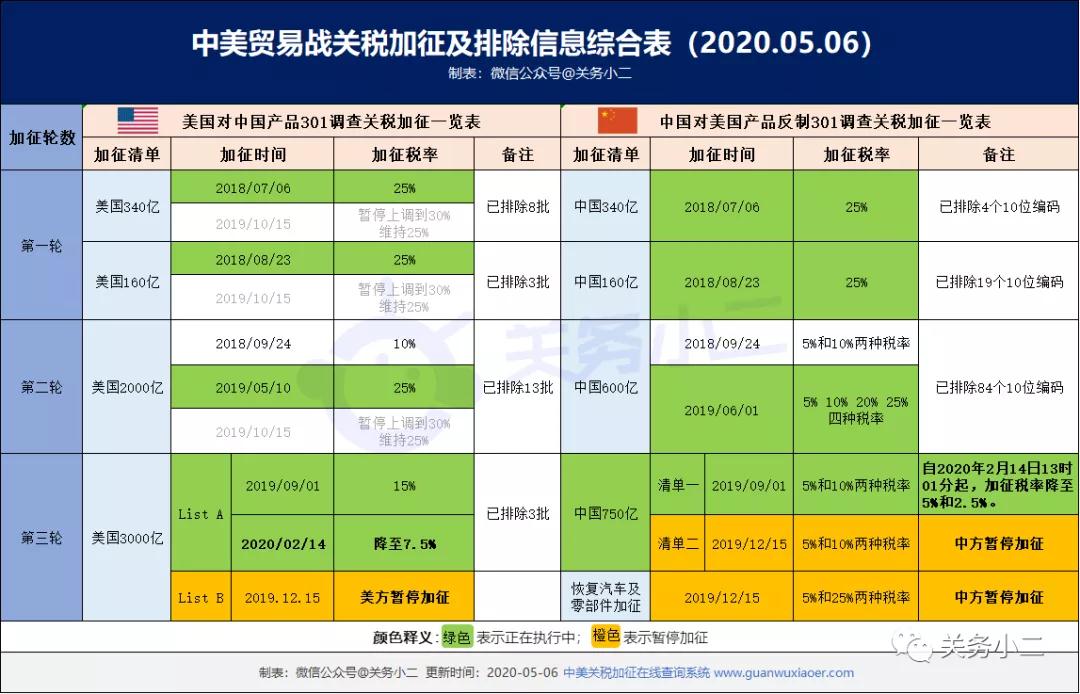 美国公布第27批加征关税排除清单并修订3项排除产品（2000亿清单内产品）