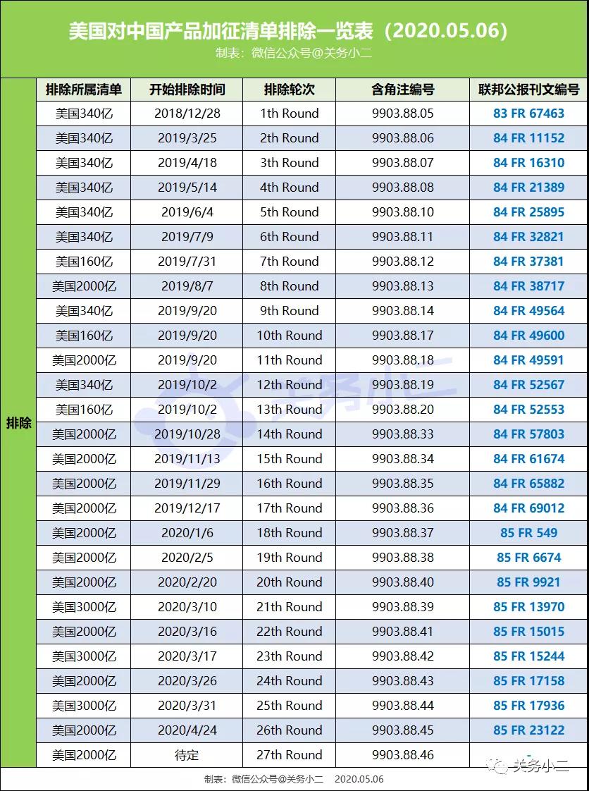 美国公布第27批加征关税排除清单并修订3项排除产品（2000亿清单内产品）