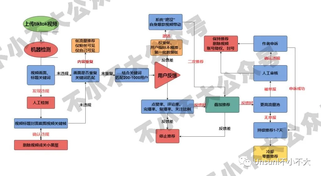 TikTok精细化运营指南 官方私藏