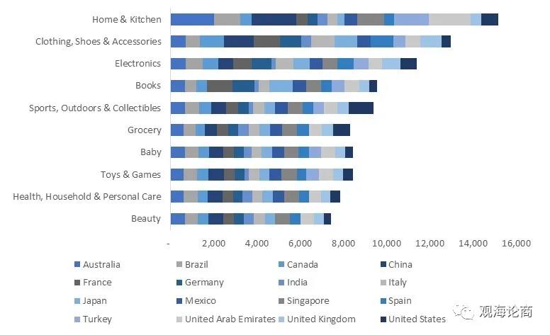 跟踪了亚马逊15个站点的热销品榜单，这些数据值得深入研究