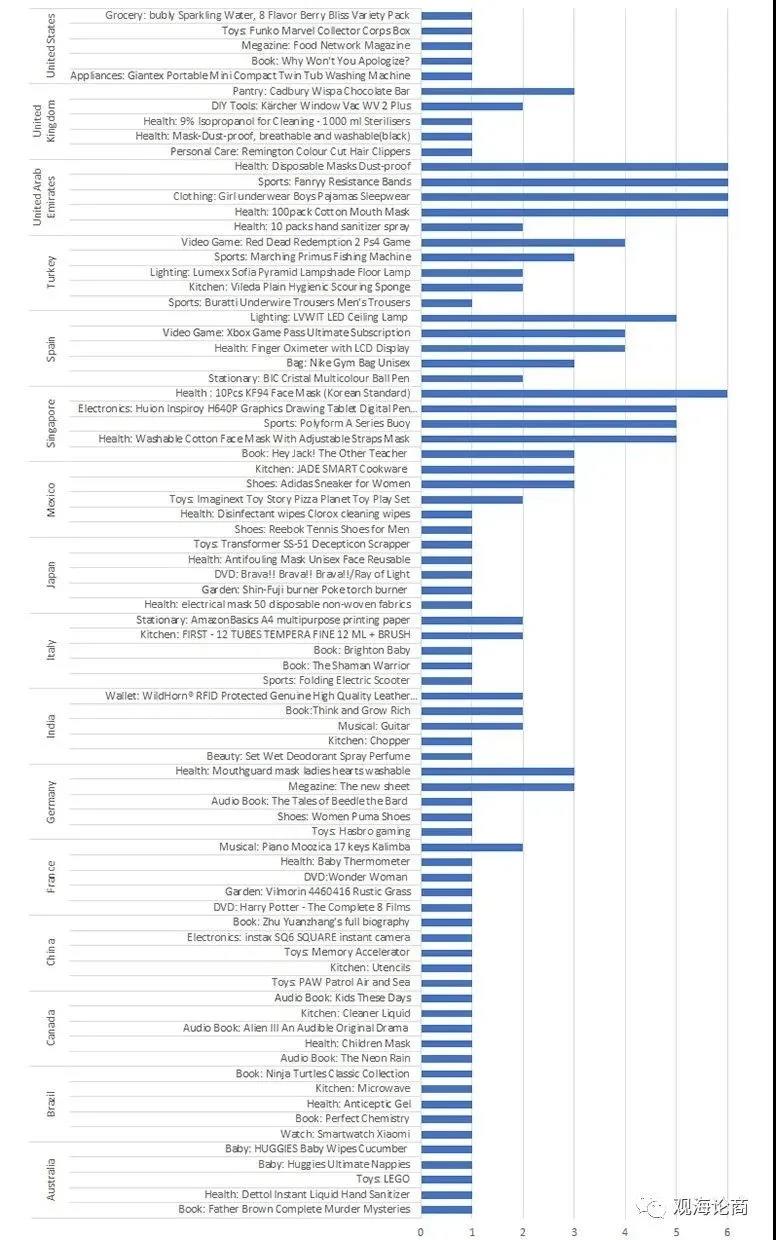 跟踪了亚马逊15个站点的热销品榜单，这些数据值得深入研究