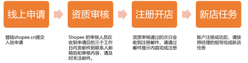 shopee怎么开店