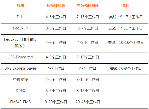 速卖通发布有关部分线路线上发货调整通知