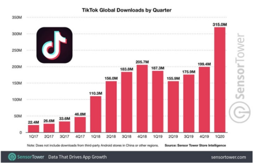 Tiktok下载量激增至20亿次，带货视频或将席卷海外！