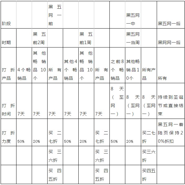 销售额提升10倍的购物节广告全指南
