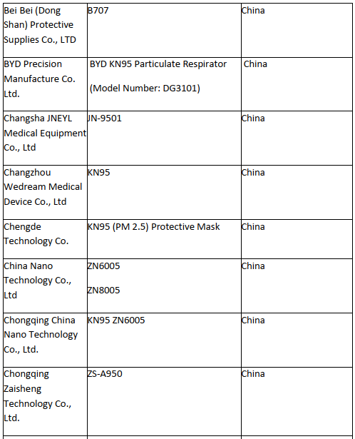 紧急突发预警！出厂容易“收场”难！这些企业被CDC点名，口罩出口美国要当心，小心秋后算账