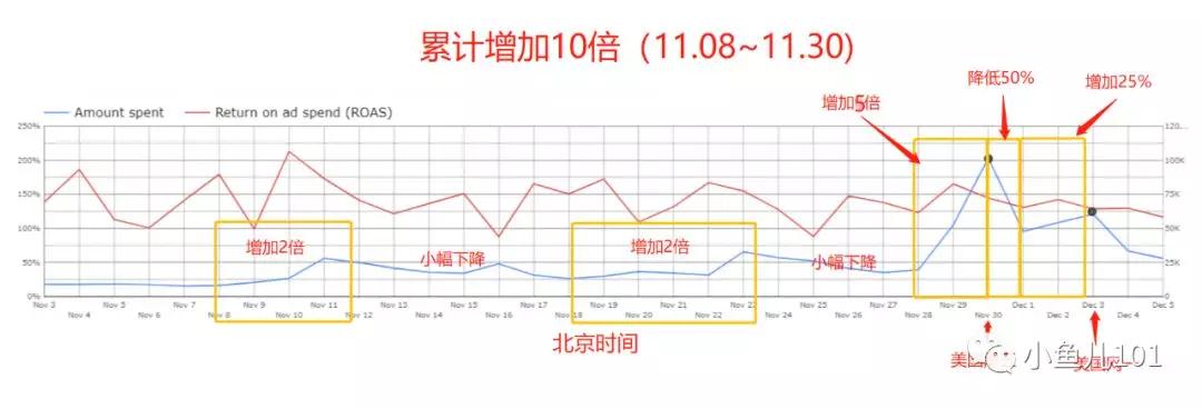 销售额提升10倍的购物节广告全指南
