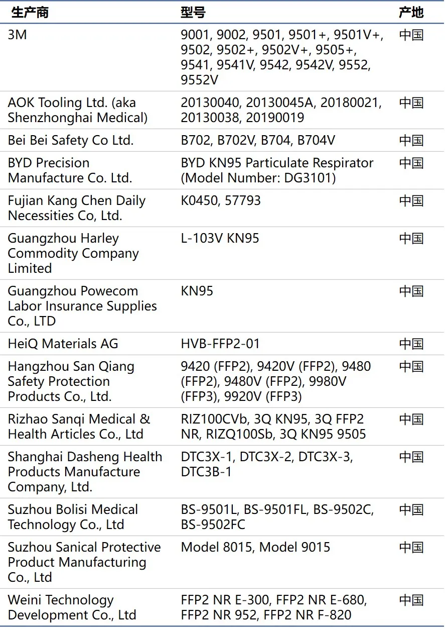 突发！美国FDA取消中国多家口罩制造商EUA授权，目前仅剩14家