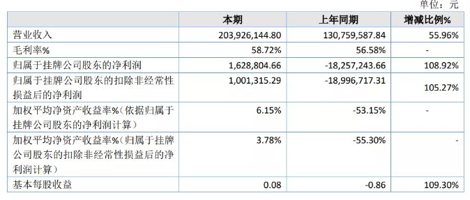 择尚科技2019财报：利润涨幅超100%