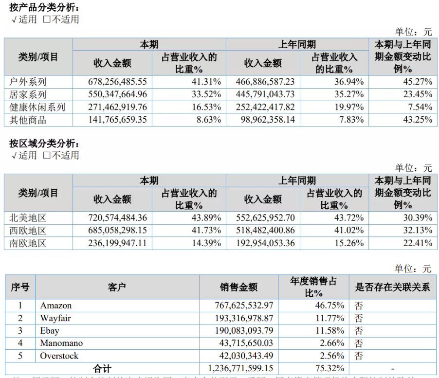 遨森电商2019财报：户外家居产品销量撑起半边天