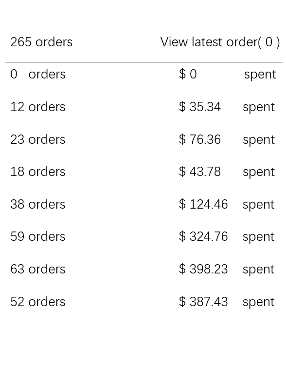 【案例】Shopify独立站如何一周内做到 $1000+