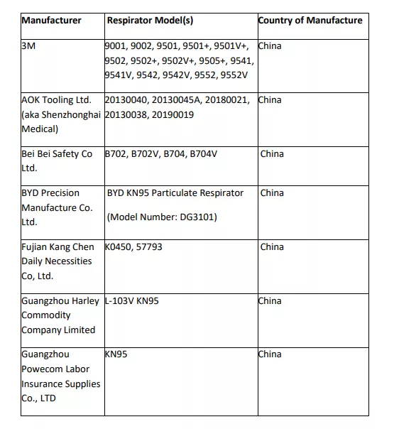 口罩出口注意：要求比亚迪退还2.47亿后，美国又取消了多个制造商EUA授权！