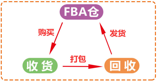 自养号怎么玩儿?最低成本是多少?第一节,免费系统和买家注册