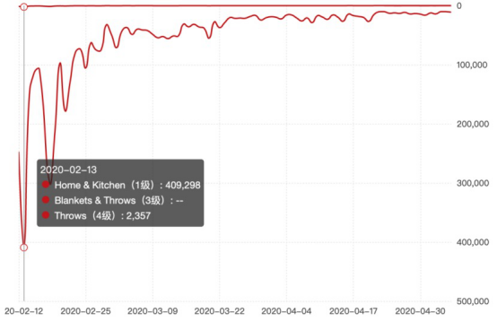 深度解密：顶级大卖月增百万美金的秘密武器