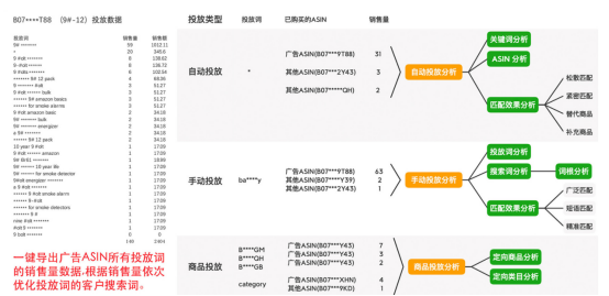 亚马逊广告诊断与优化金字塔视频详解