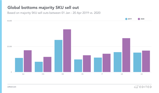 春夏来袭，后疫情时代，什么商品在全球畅销？