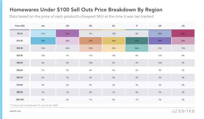 春夏来袭，后疫情时代，什么商品在全球畅销？