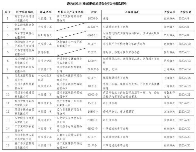 曝光！海关总署通报16家医疗物资出口问题企业