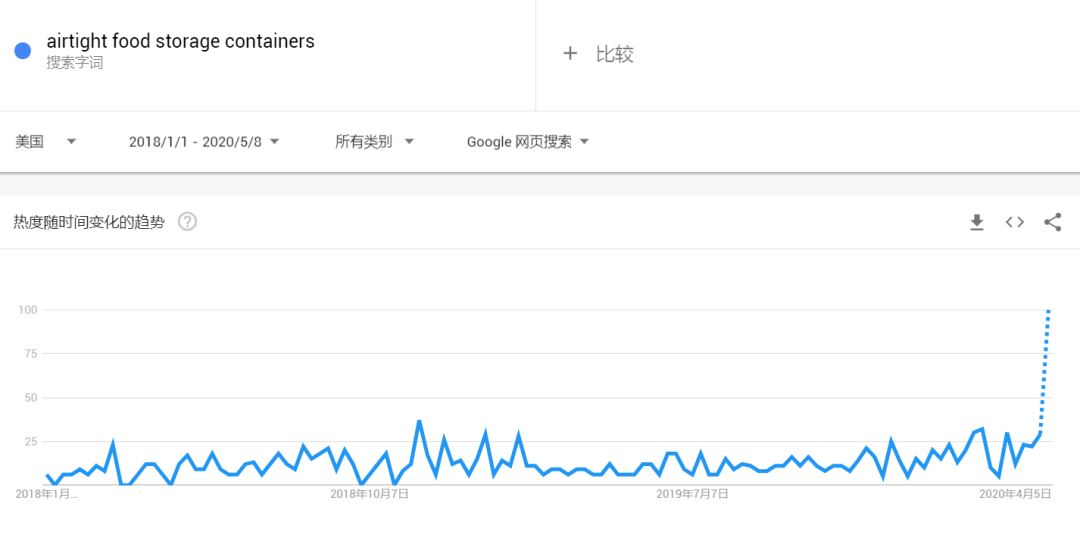 末日求生？这类产品亚马逊上意外火爆