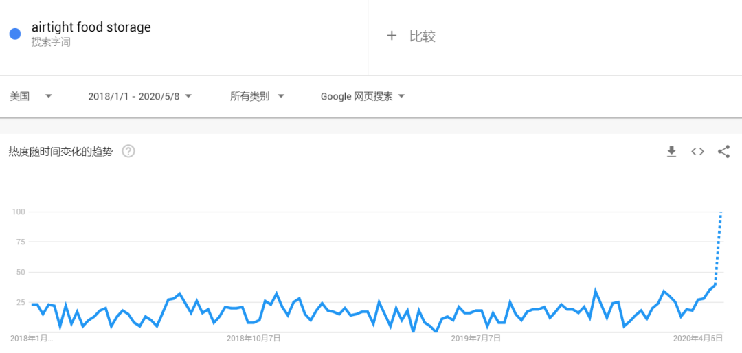 末日求生？这类产品亚马逊上意外火爆