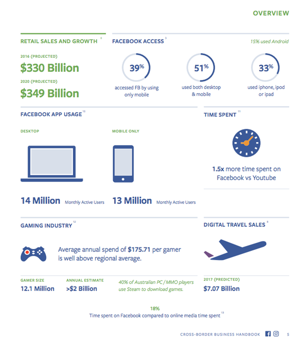 为什么卖家营销离不开Facebook？因为它在各国的数据很漂亮