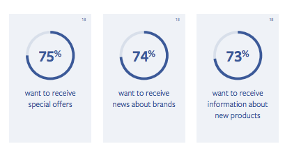 为什么卖家营销离不开Facebook？因为它在各国的数据很漂亮