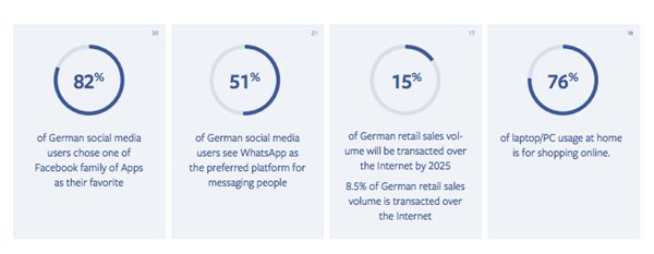 为什么卖家营销离不开Facebook？因为它在各国的数据很漂亮