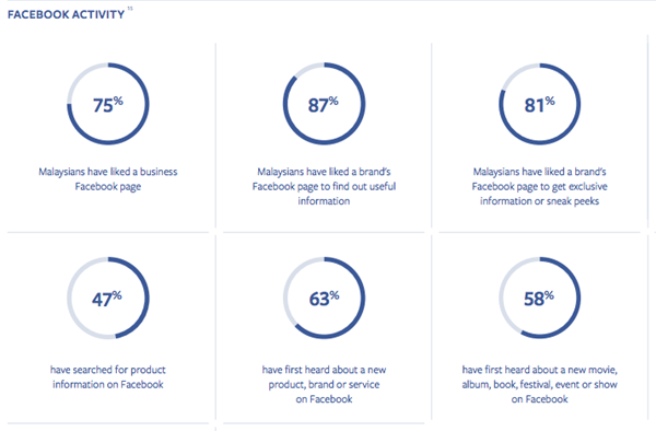 为什么卖家营销离不开Facebook？因为它在各国的数据很漂亮