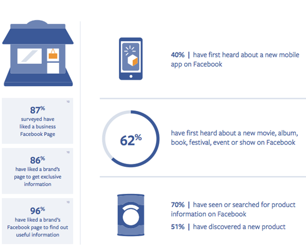 为什么卖家营销离不开Facebook？因为它在各国的数据很漂亮