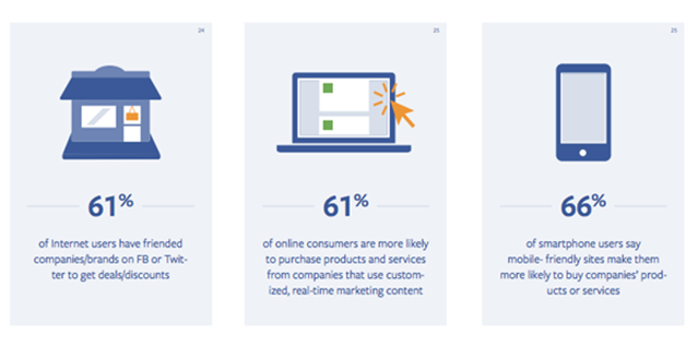 为什么卖家营销离不开Facebook？因为它在各国的数据很漂亮