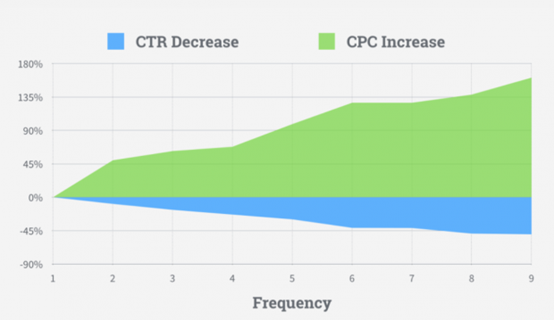 Facebook如何减少广告花费