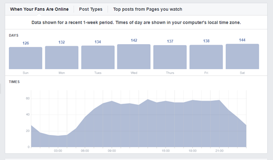 Facebook如何减少广告花费