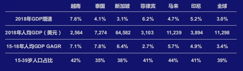 消费力年轻化凸显？2020年卖家如何抢滩东南亚市场？