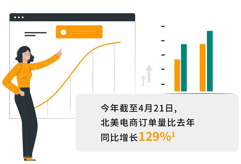疫情后订单暴增129%、近半消费者爱上网购？传统外贸线上逆袭，来亚马逊！