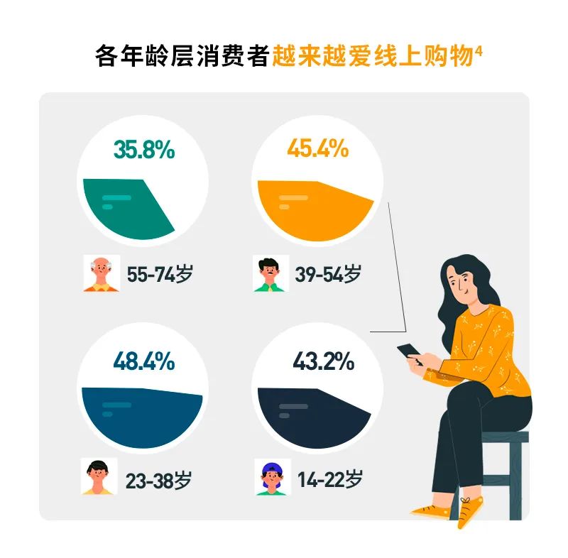 疫情后订单暴增129%、近半消费者爱上网购？传统外贸线上逆袭，来亚马逊！