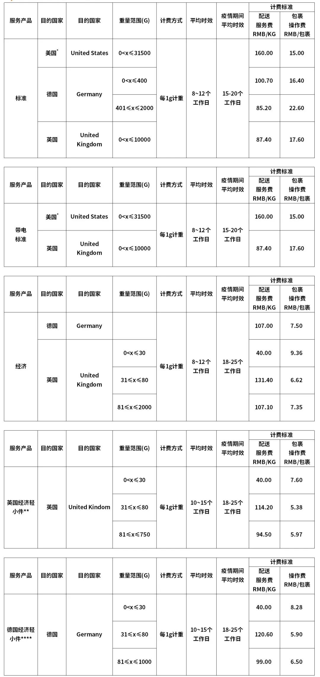 通知：SpeedPAK運價調(diào)整及獎勵活動