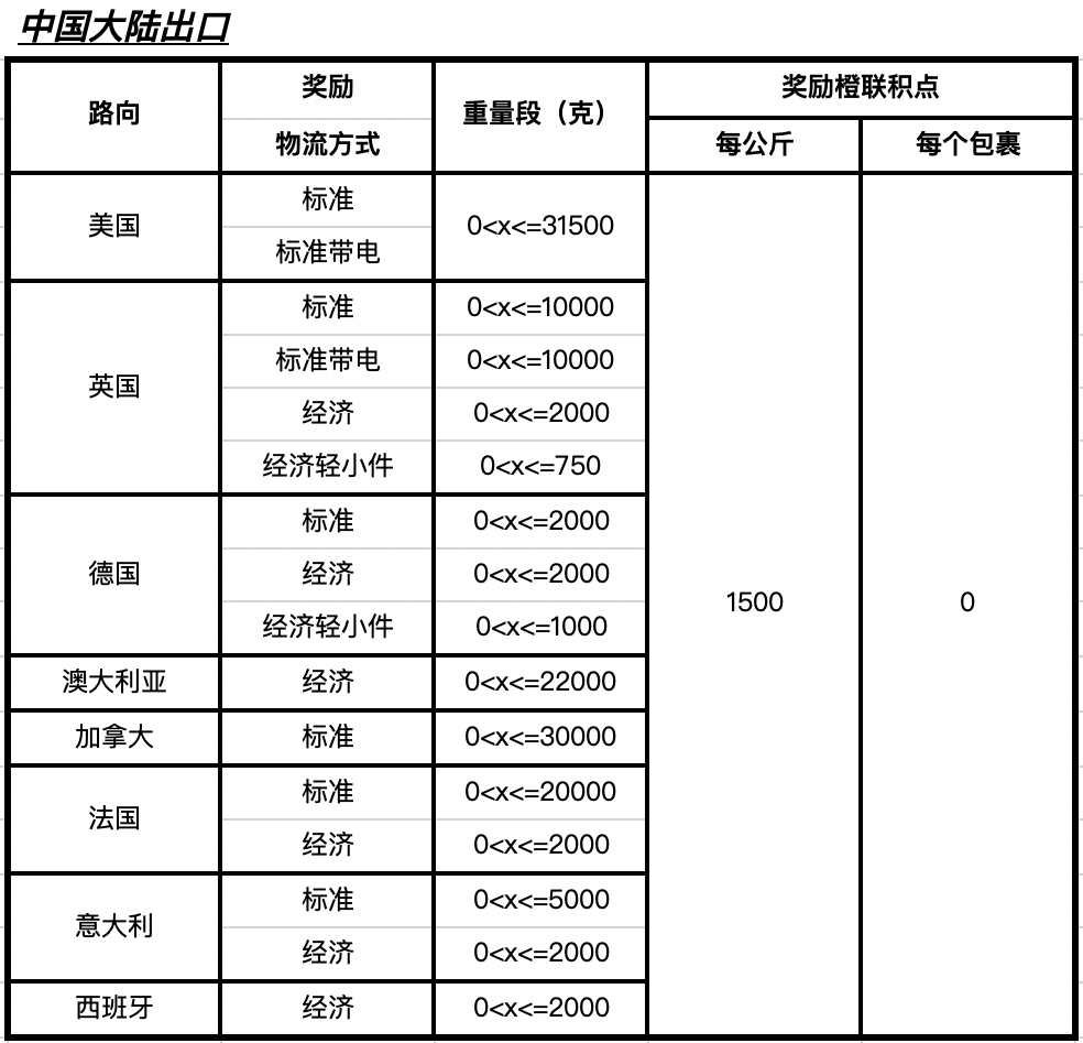 通知：SpeedPAK運價調(diào)整及獎勵活動