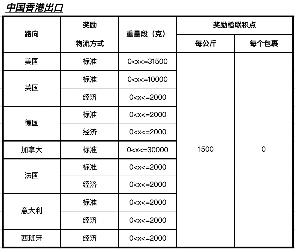 通知：SpeedPAK運價調(diào)整及獎勵活動