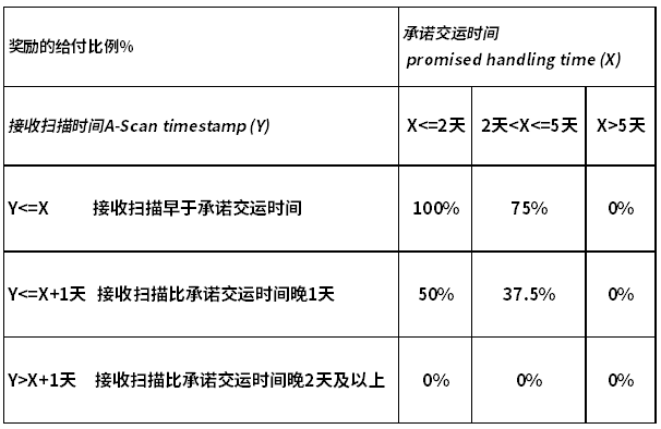 通知：SpeedPAK運價調(diào)整及獎勵活動
