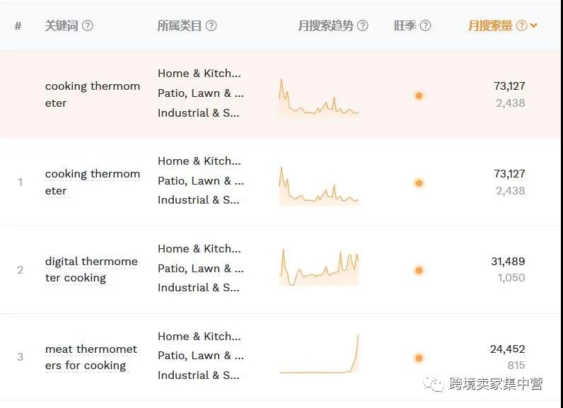 亚马逊厨房类目的选品思路分析