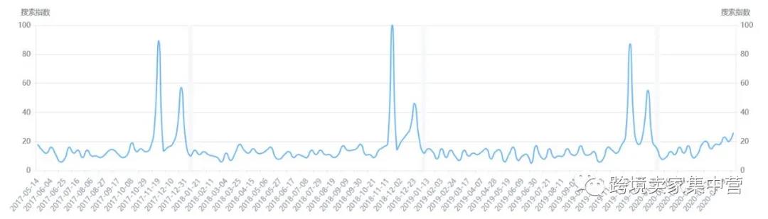 亚马逊厨房类目的选品思路分析