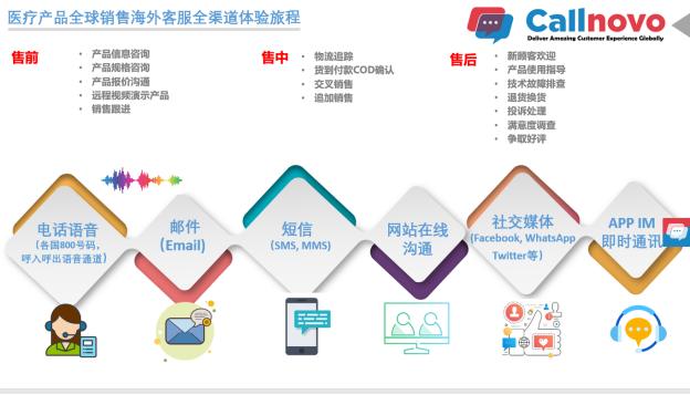 疫情下,中国品牌医疗出海售后客服体系竟然可这样2周炼成
