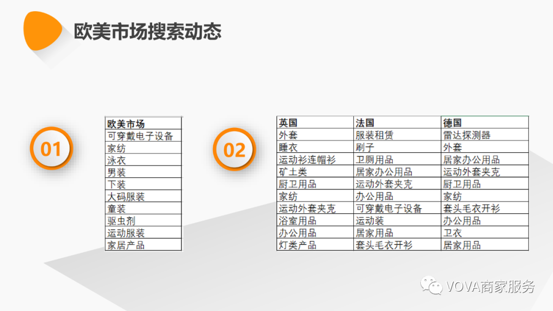 VOVA周报|欧美市场搜索动态及选品建议0511期