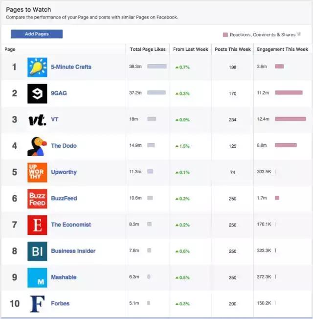 增加Facebook主页参与度的8种方法