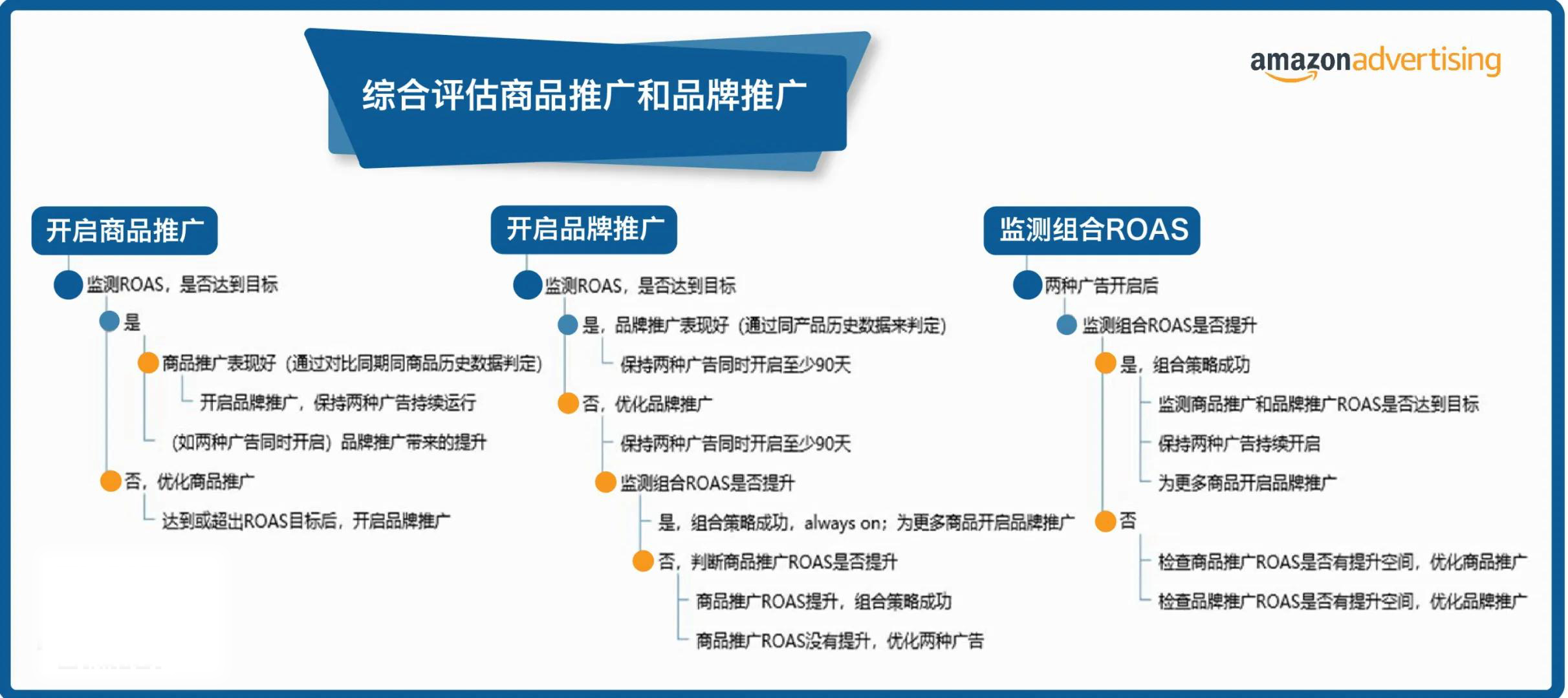 一分钟攻略：拒绝花费打水飘，优化ROAS两手抓！