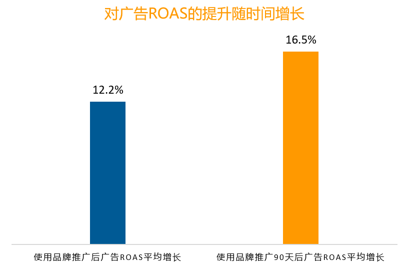 一分钟攻略：拒绝花费打水飘，优化ROAS两手抓！