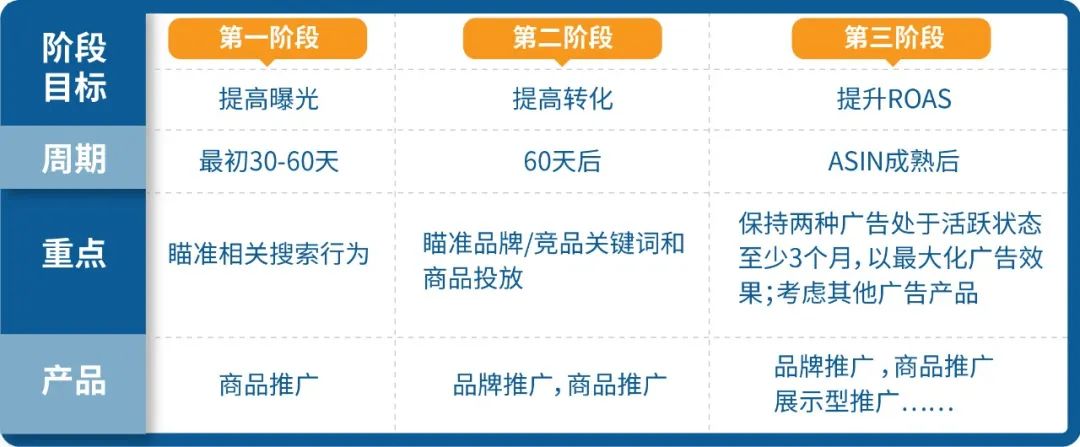 一分钟攻略：拒绝花费打水飘，优化ROAS两手抓！