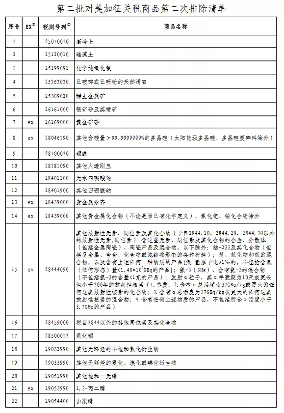 中国国务院公布第2批对美加税商品第2次排除清单